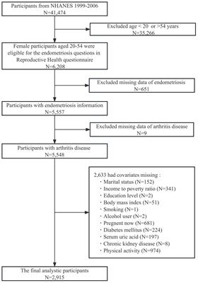 Association between endometriosis and arthritis: results from NHANES 1999-2006, genetic correlation analysis, and Mendelian randomization study